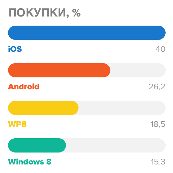 количество покупок