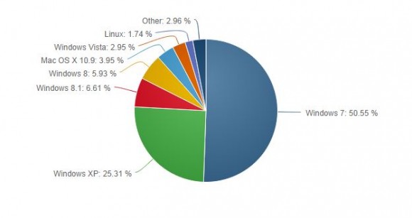 Статистика Net Applications по ОС, июнь 2014 года