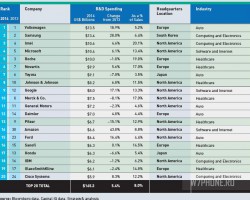 Затраты Microsoft в сфере R&D в 2014-ом составили $10,4 млрд.