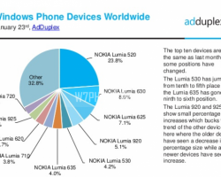 Свежая статистика Windows Phone от AdDuplex