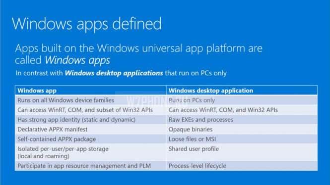 Microsoft отказывается от термина Universal App в пользу Windows App