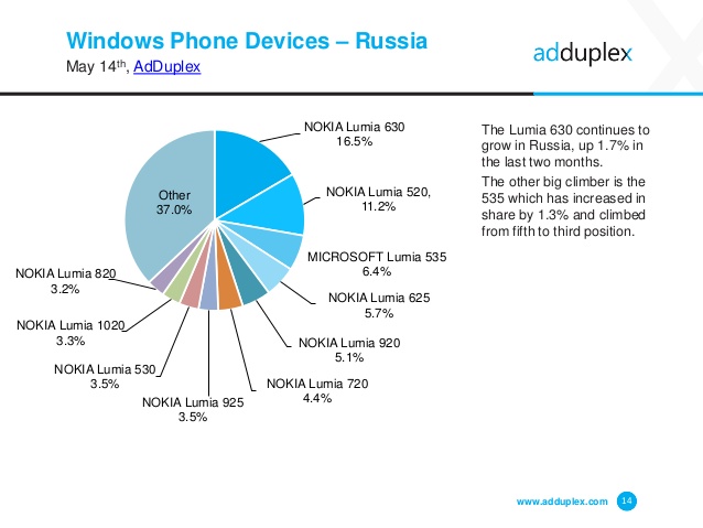 Windows Phone в России, май 2015 года