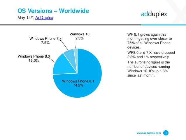 windows-phone-device-statistics-for-may-2015-7-638
