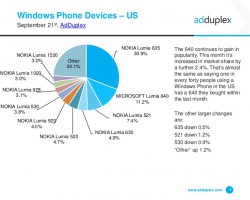 Свежая статистика Windows Phone 8 и Windows 10 Mobile