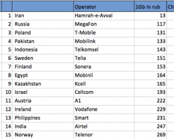 Россия заняла второе место в рейтинге стран с самым дешёвым мобильным интернетом