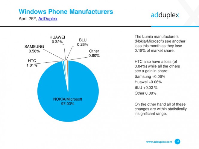 AdDuplex: Lumia 535 стала популярнее Lumia 520