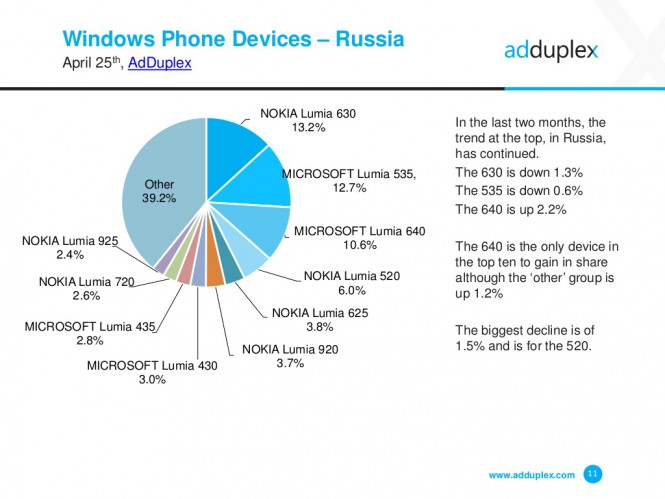 AdDuplex: Lumia 535 стала популярнее Lumia 520