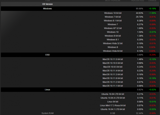 Почти половина клиентов Steam пользуются Windows 10