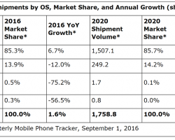 IDC: доля Windows-смартфонов упадёт до 0,1%